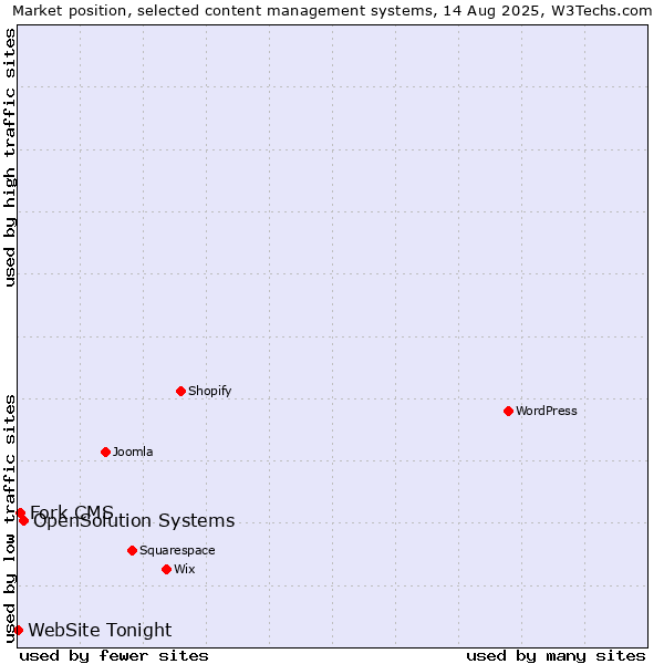Market position of OpenSolution Systems vs. Fork CMS vs. WebSite Tonight