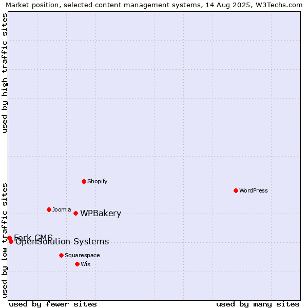 Market position of WPBakery vs. OpenSolution Systems vs. Fork CMS