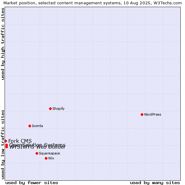 Market position of WYSIWYG Web Builder vs. OpenSolution Systems vs. Fork CMS