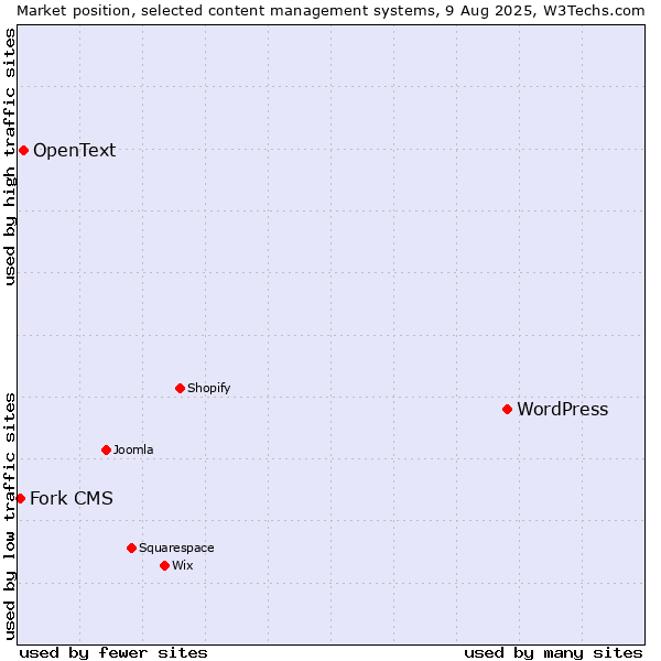 Market position of WordPress vs. OpenText vs. Fork CMS