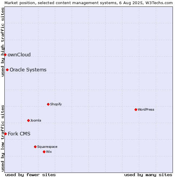 Market position of Oracle Systems vs. Fork CMS vs. ownCloud