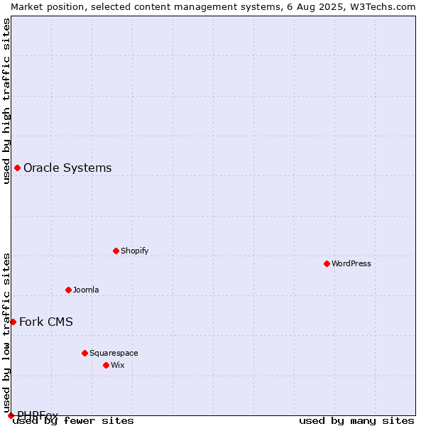 Market position of Oracle Systems vs. Fork CMS vs. PHPFox