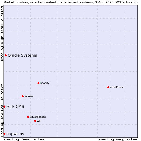 Market position of Oracle Systems vs. Fork CMS vs. phpwcms