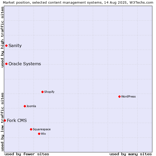 Market position of Oracle Systems vs. Sanity vs. Fork CMS