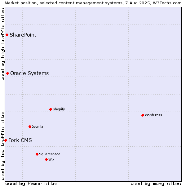 Market position of Oracle Systems vs. SharePoint vs. Fork CMS
