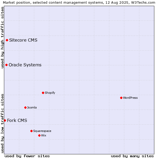 Market position of Sitecore CMS vs. Oracle Systems vs. Fork CMS