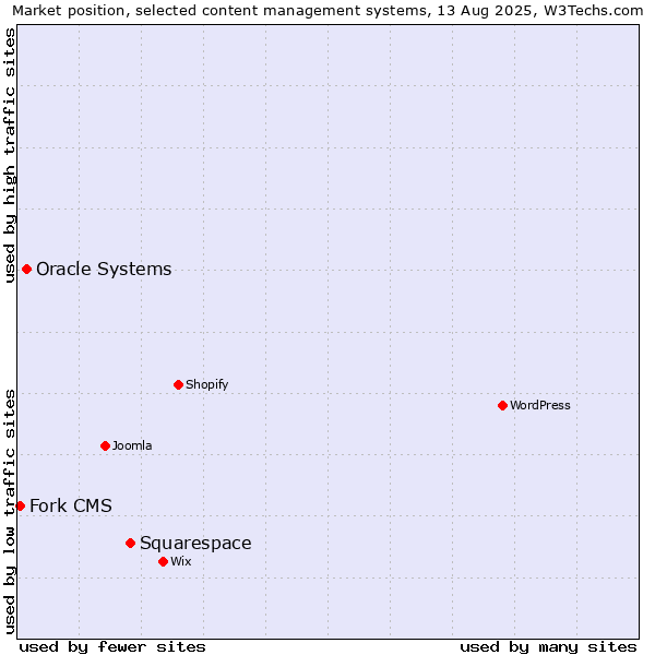 Market position of Squarespace vs. Oracle Systems vs. Fork CMS