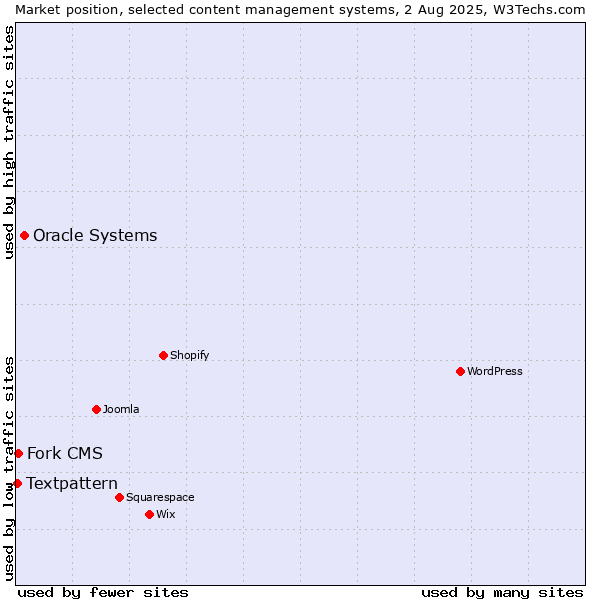 Market position of Oracle Systems vs. Fork CMS vs. Textpattern