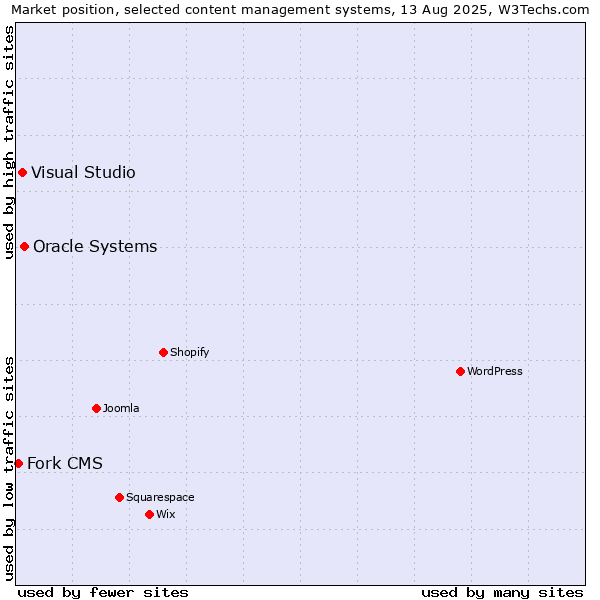 Market position of Oracle Systems vs. Visual Studio vs. Fork CMS