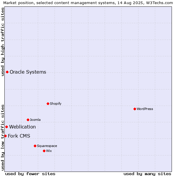 Market position of Oracle Systems vs. Weblication vs. Fork CMS