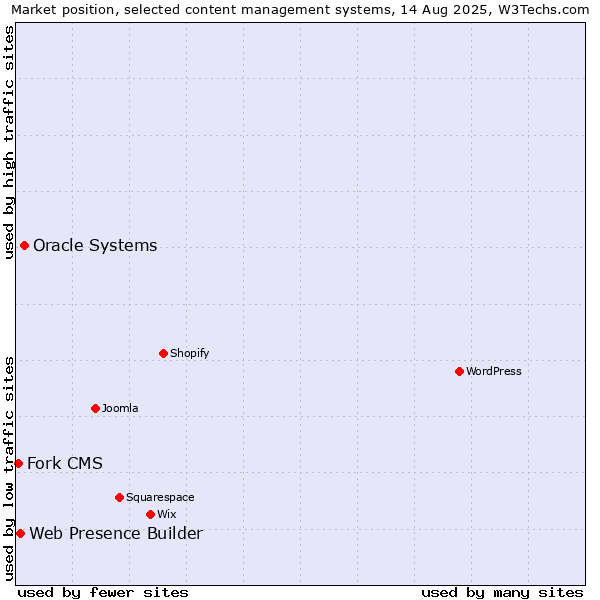 Market position of Oracle Systems vs. Web Presence Builder vs. Fork CMS