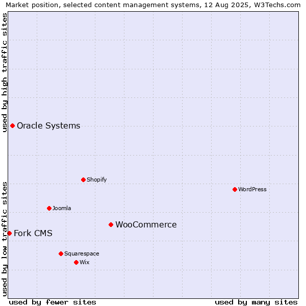 Market position of WooCommerce vs. Oracle Systems vs. Fork CMS