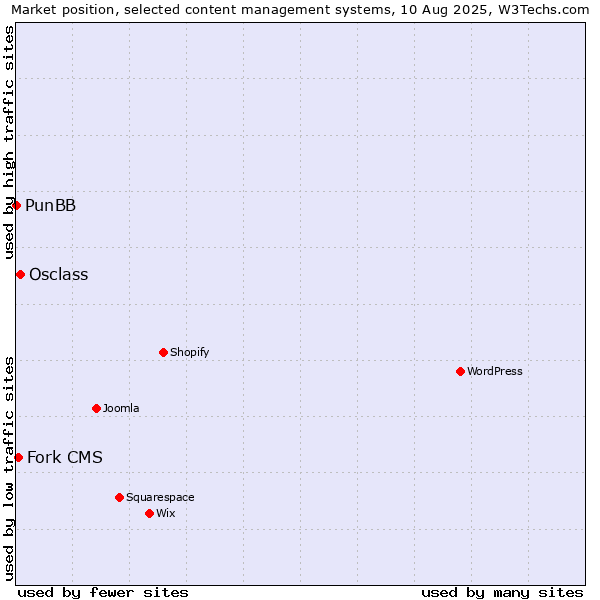 Market position of Osclass vs. Fork CMS vs. PunBB