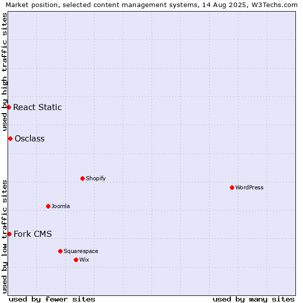 Market position of Osclass vs. Fork CMS vs. React Static