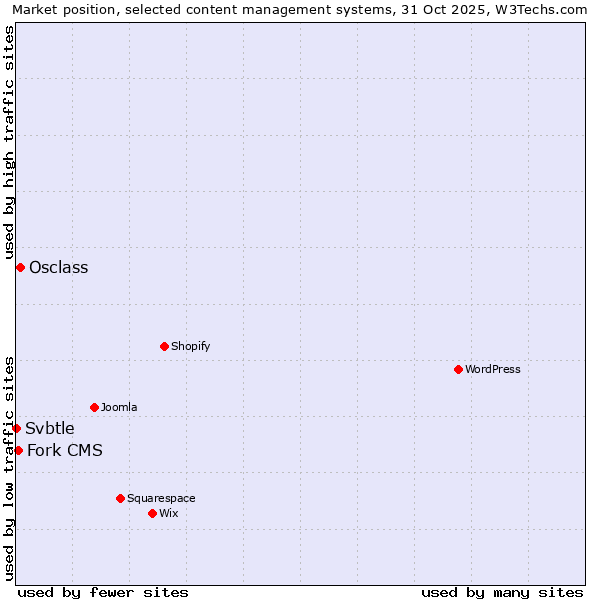 Market position of Osclass vs. Fork CMS vs. Svbtle
