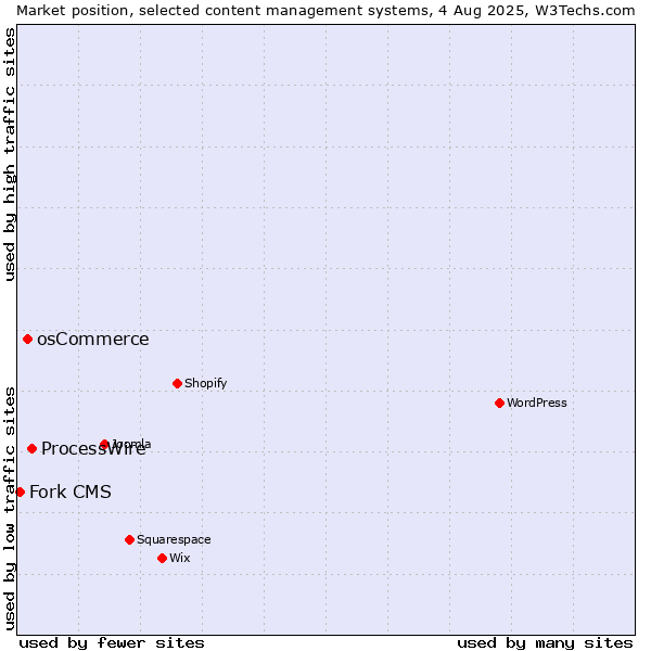 Market position of ProcessWire vs. osCommerce vs. Fork CMS