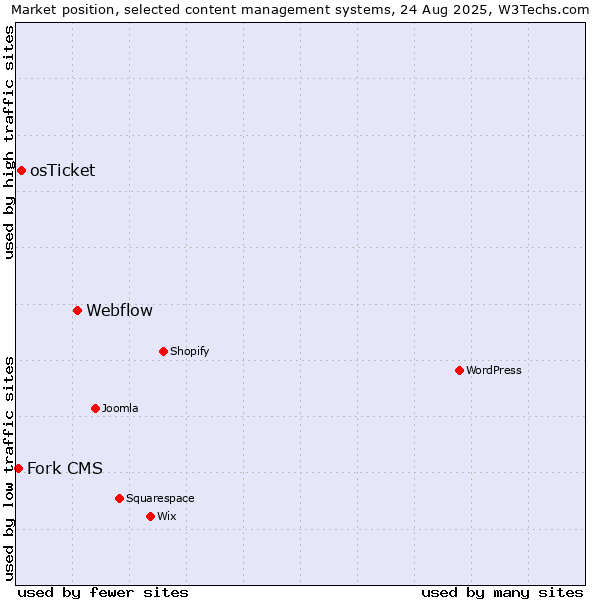 Market position of Webflow vs. osTicket vs. Fork CMS