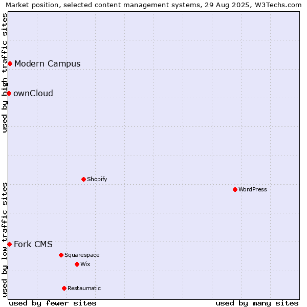 Market position of Modern Campus vs. Fork CMS vs. ownCloud