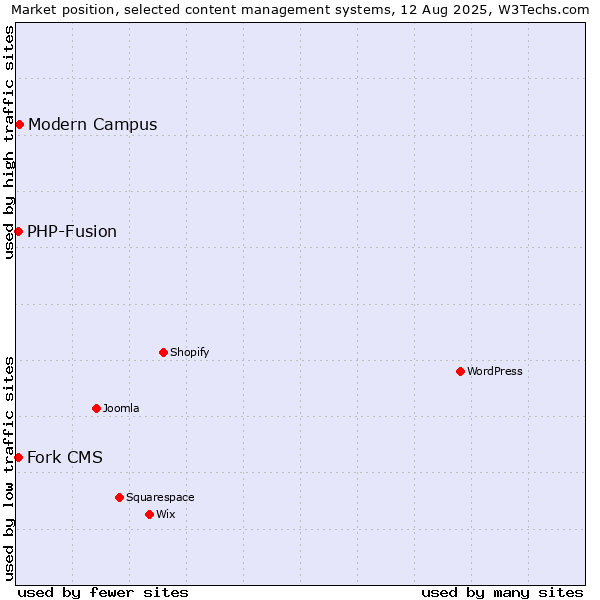 Market position of Modern Campus vs. PHP-Fusion vs. Fork CMS