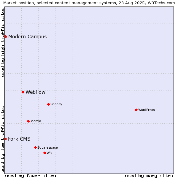 Market position of Webflow vs. Modern Campus vs. Fork CMS
