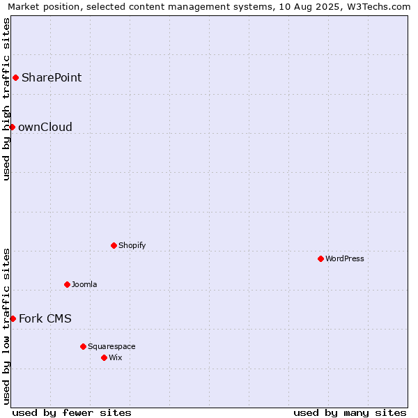 Market position of SharePoint vs. Fork CMS vs. ownCloud