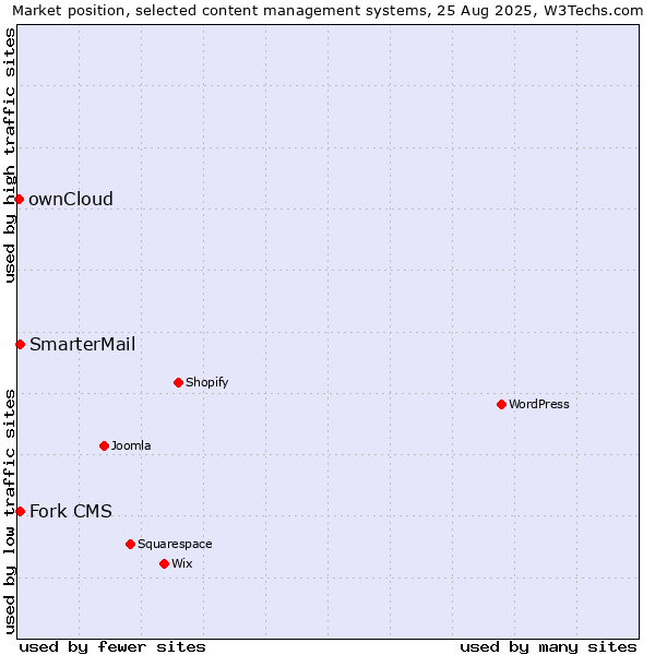 Market position of SmarterMail vs. Fork CMS vs. ownCloud