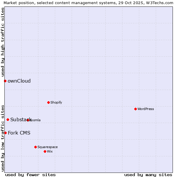 Market position of Substack vs. Fork CMS vs. ownCloud