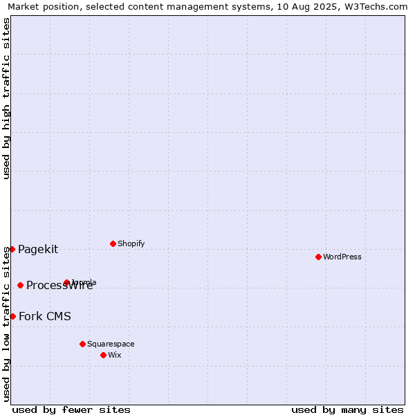 Market position of ProcessWire vs. Fork CMS vs. Pagekit