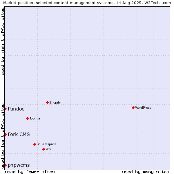 Market position of Pandoc vs. phpwcms vs. Fork CMS