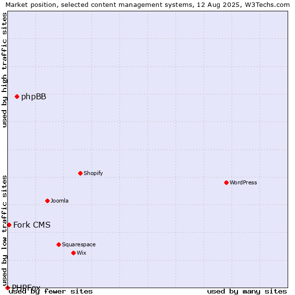 Market position of phpBB vs. Fork CMS vs. PHPFox