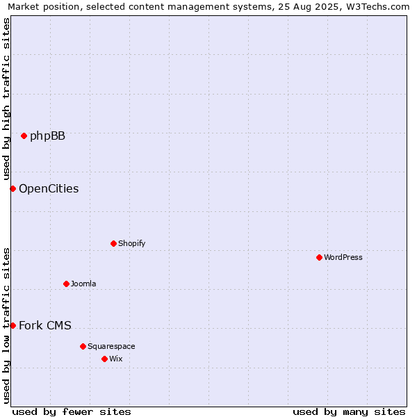 Market position of phpBB vs. OpenCities vs. Fork CMS