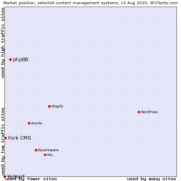 Market position of phpBB vs. Fork CMS vs. Yo!Kart