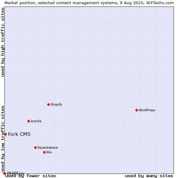 Market position of Fork CMS vs. PHPFox
