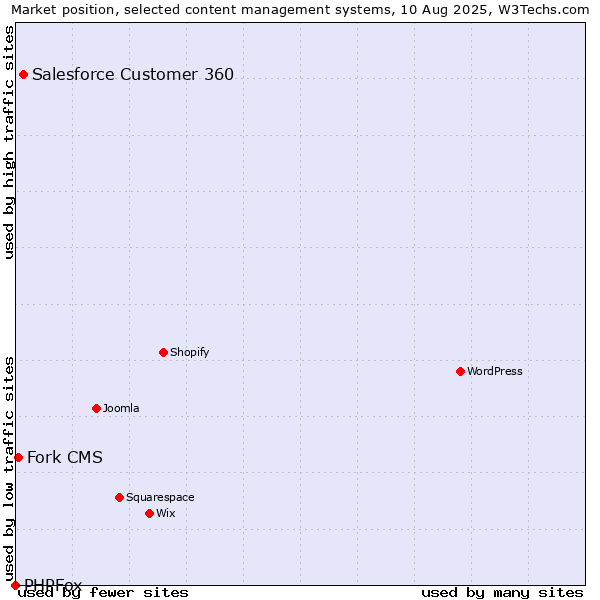 Market position of Salesforce Customer 360 vs. Fork CMS vs. PHPFox