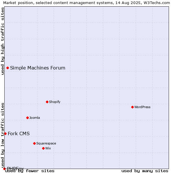 Market position of Simple Machines Forum vs. Fork CMS vs. PHPFox
