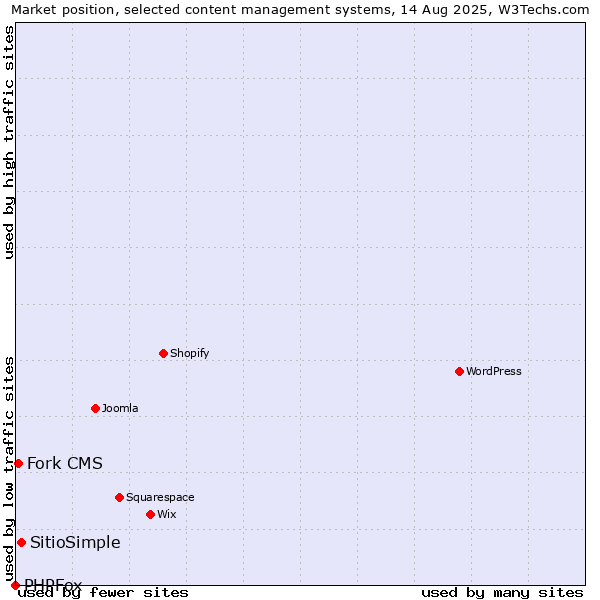 Market position of SitioSimple vs. Fork CMS vs. PHPFox