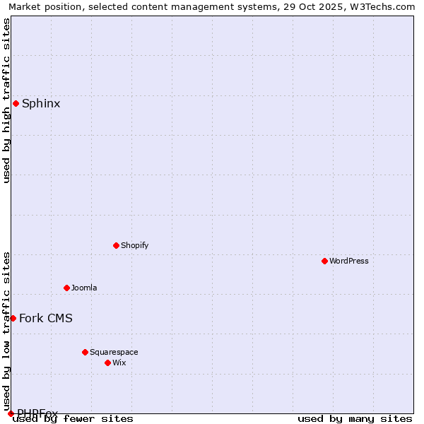 Market position of Sphinx vs. Fork CMS vs. PHPFox