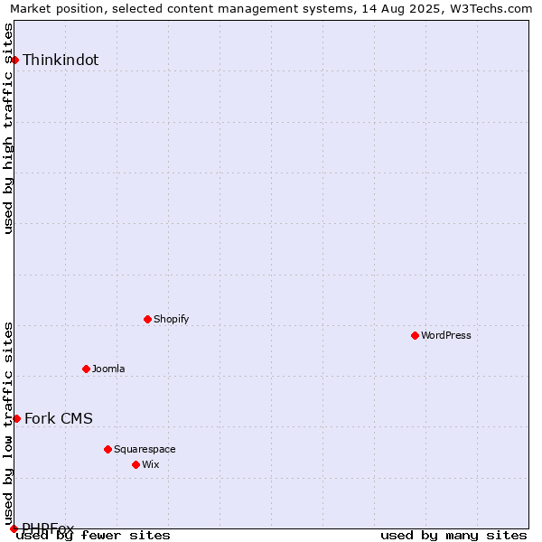 Market position of Fork CMS vs. Thinkindot vs. PHPFox
