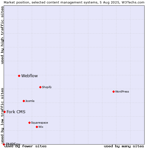 Market position of Webflow vs. Fork CMS vs. PHPFox
