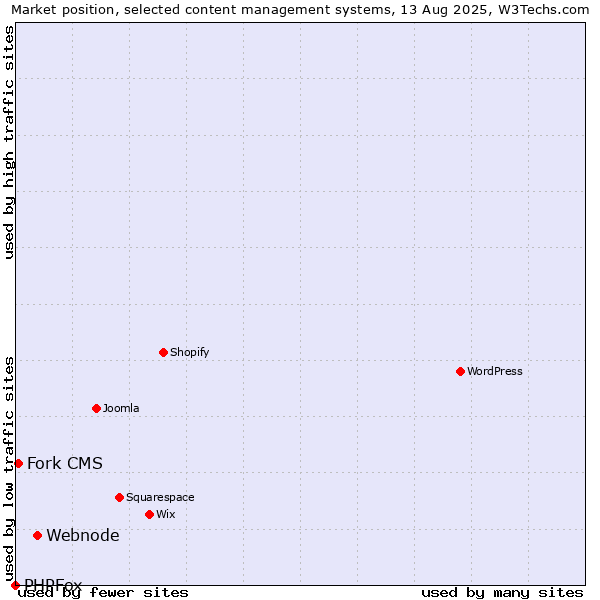 Market position of Webnode vs. Fork CMS vs. PHPFox