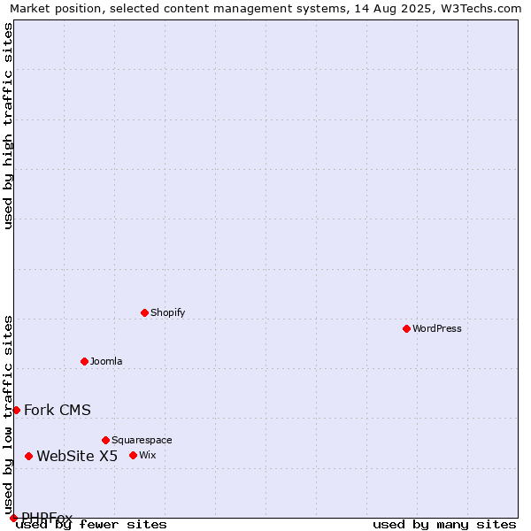 Market position of WebSite X5 vs. Fork CMS vs. PHPFox