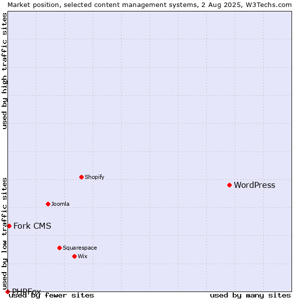 Market position of WordPress vs. Fork CMS vs. PHPFox