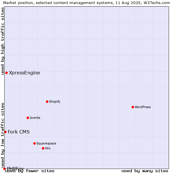 Market position of XpressEngine vs. Fork CMS vs. PHPFox