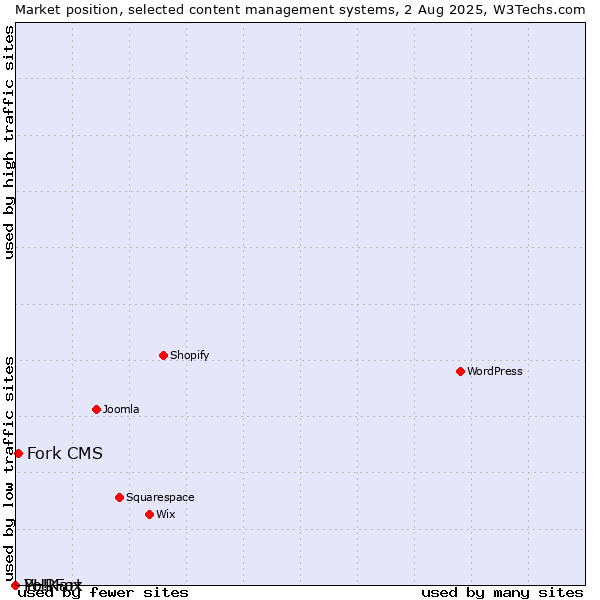 Market position of Fork CMS vs. PHPFox vs. Yo!Kart