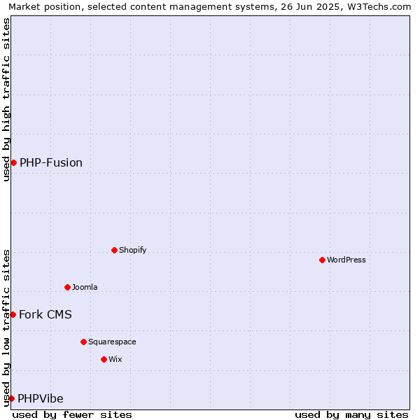 Market position of PHP-Fusion vs. Fork CMS vs. PHPVibe