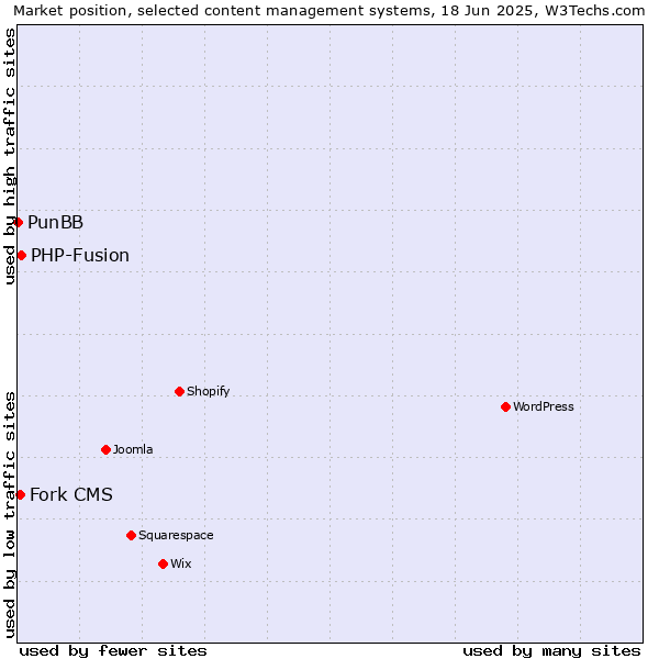 Market position of PHP-Fusion vs. Fork CMS vs. PunBB