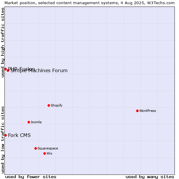 Market position of Simple Machines Forum vs. PHP-Fusion vs. Fork CMS