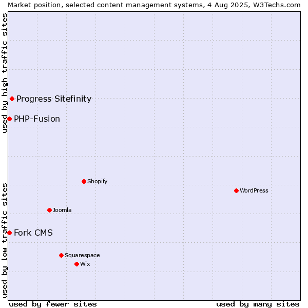 Market position of Progress Sitefinity vs. PHP-Fusion vs. Fork CMS