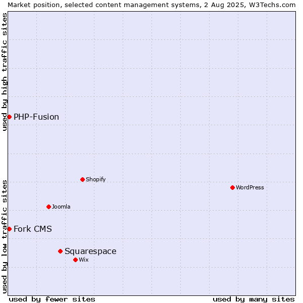 Market position of Squarespace vs. PHP-Fusion vs. Fork CMS