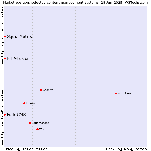 Market position of Squiz Matrix vs. PHP-Fusion vs. Fork CMS